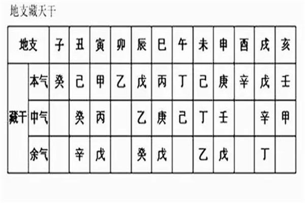 八字地支藏干歌诀