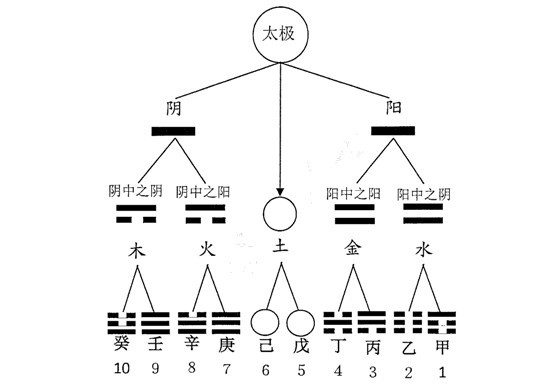 八字论命必须要掌握的阴阳五行原理
