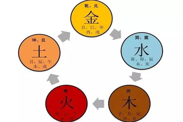 八字论命必须要掌握的阴阳五行原理