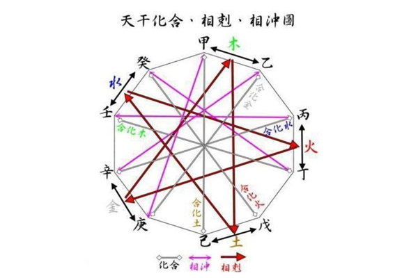 八字出现天干相冲代表什么