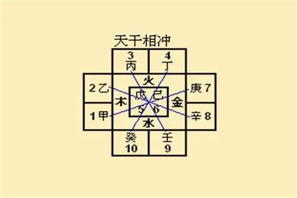 八字出现天干相冲代表什么
