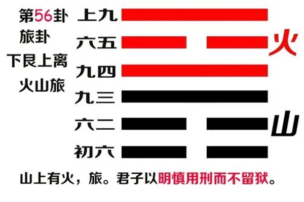 六十四卦:火山旅卦详解
