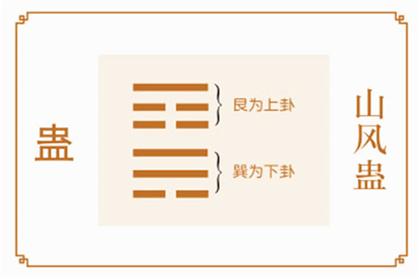 六十四卦:山风蛊卦详解