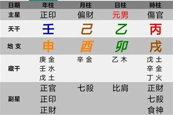 八字如何定格局高低