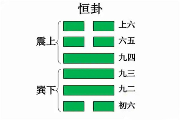 六十四卦:雷风恒卦详解