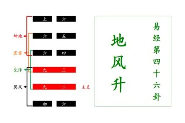 六十四卦:地风升卦详解