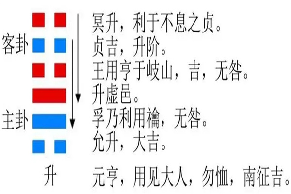 六十四卦:地风升卦详解