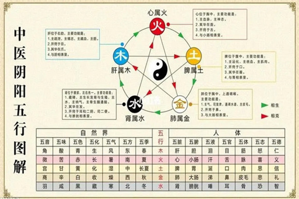 八字五行断健康技巧