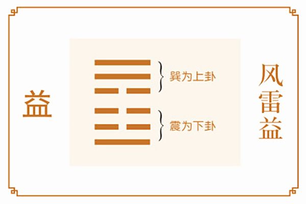 六十四卦:风雷益卦详解