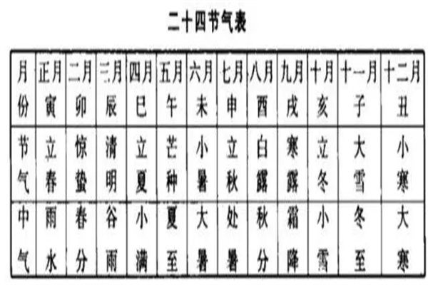 不可不知的十二个月节气表