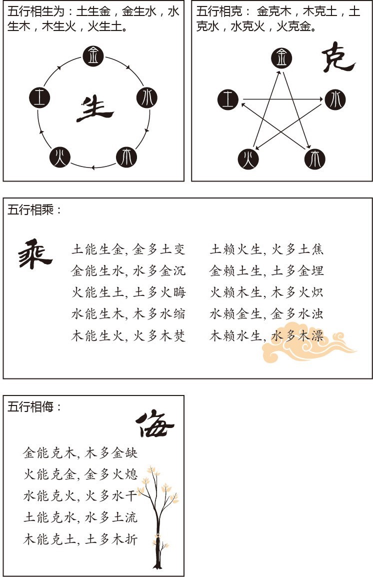 看漫画学八字——阴阳五行学说