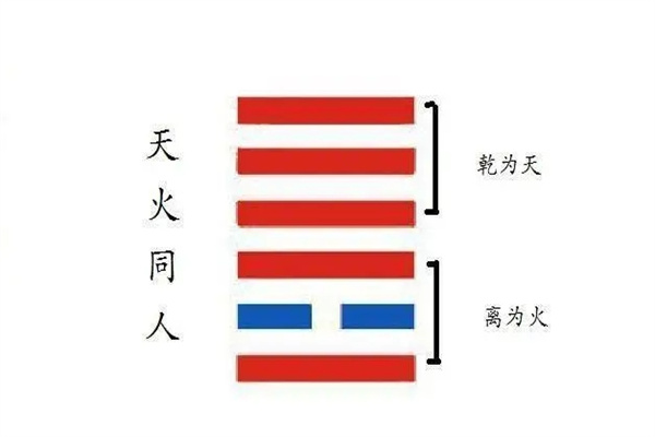 六十四卦:天火同人卦