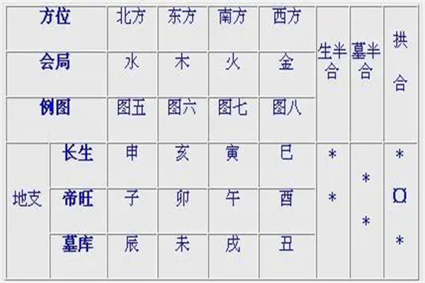 十二地支墓库及桃花是怎么回事，为什么子午卯酉为桃花