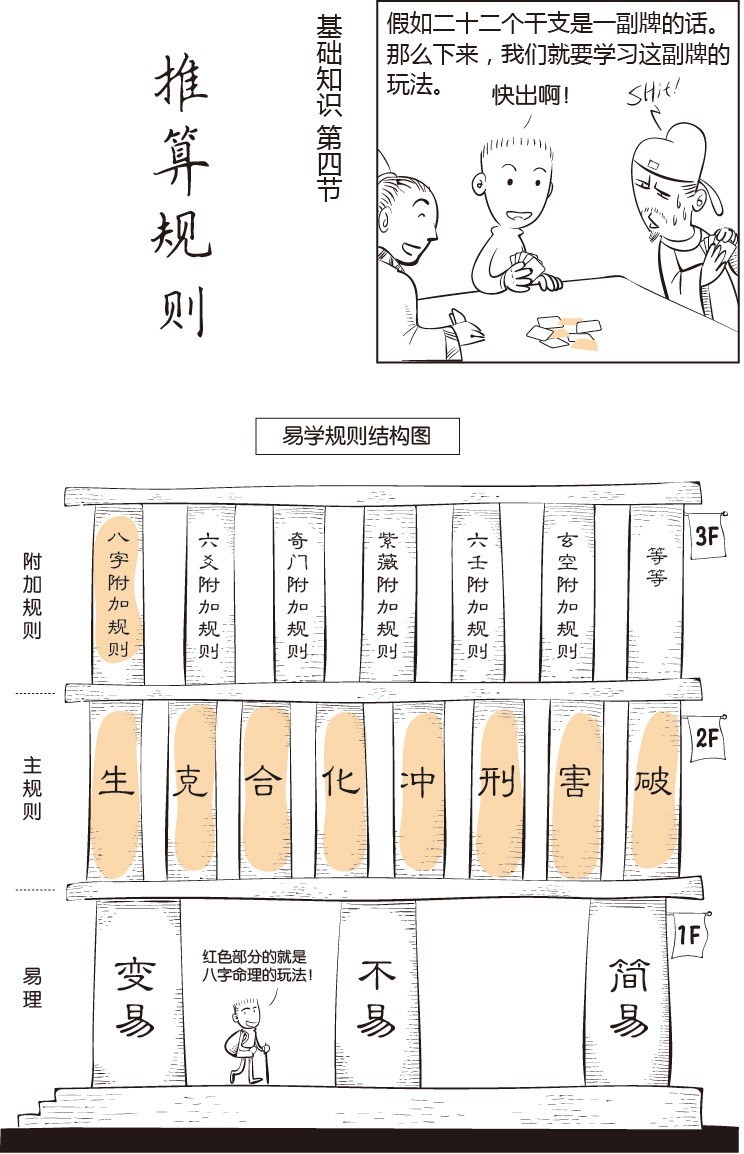 漫画学八字——八字推算规则(一)