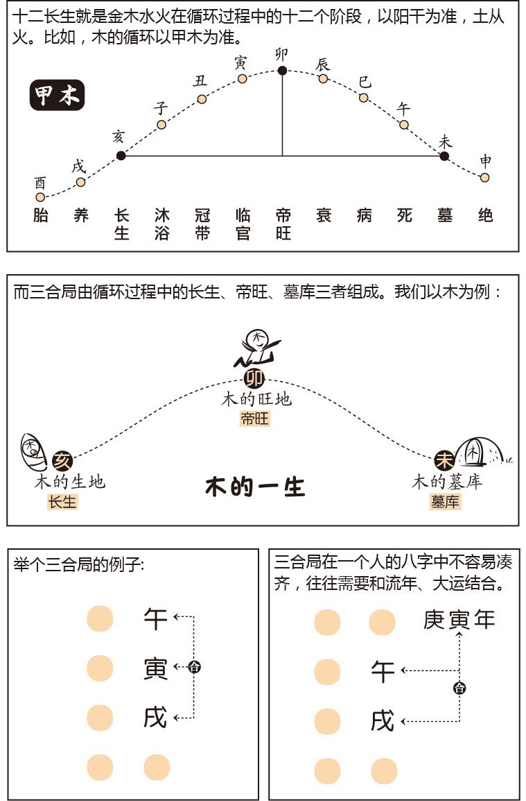 漫画学八字——八字推算规则(三)