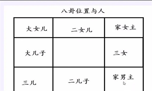 住宅中家庭成员代表的方位