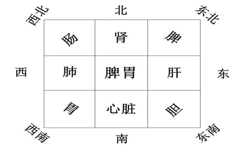 住宅中家庭成员代表的方位