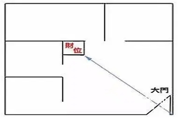 客厅的财位怎么找