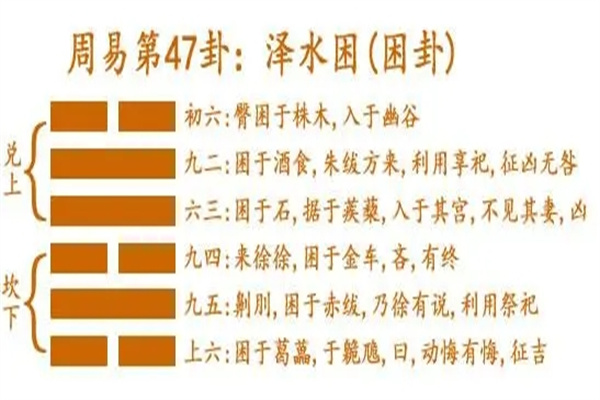 六十四卦详解:泽水困卦