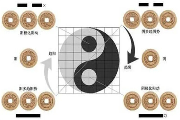 六爻起卦测财运技巧