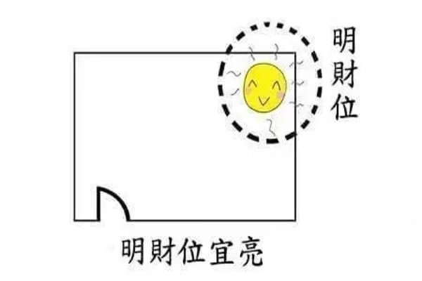 风水中的财位怎么看,家庭财位风水布局