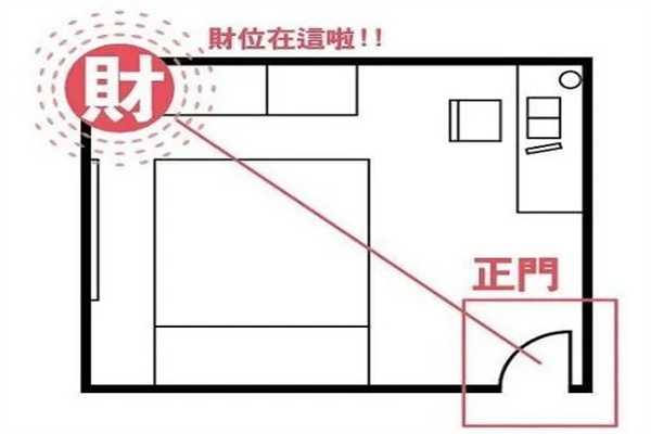 风水中的财位怎么看,家庭财位风水布局