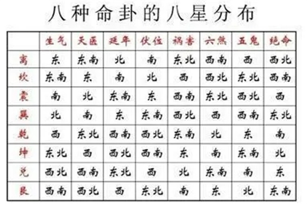 八宅二十四星调宅术(八宅二十四星调宅法)