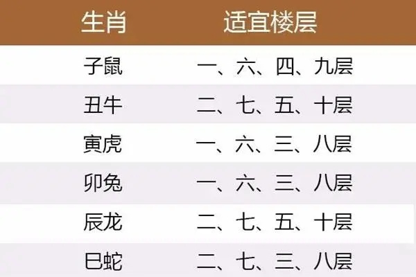 十二属相与楼层风水的选择(十二属相与楼层风水的选择关系)