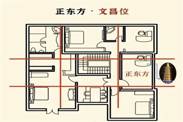 家里的文昌位怎么找