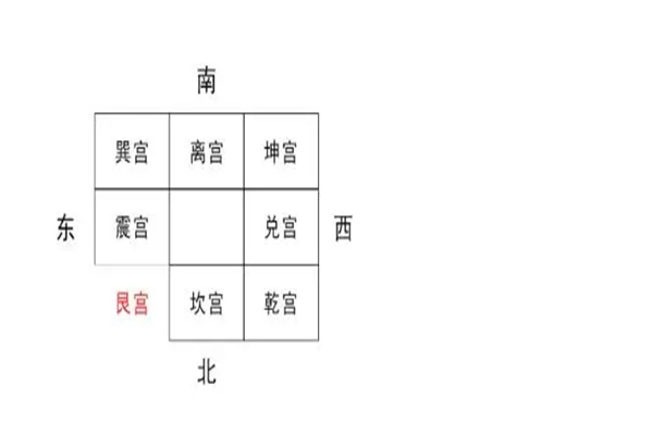 阳宅中的艮宫风水宜忌(阳宅中的艮宫风水宜忌是什么)