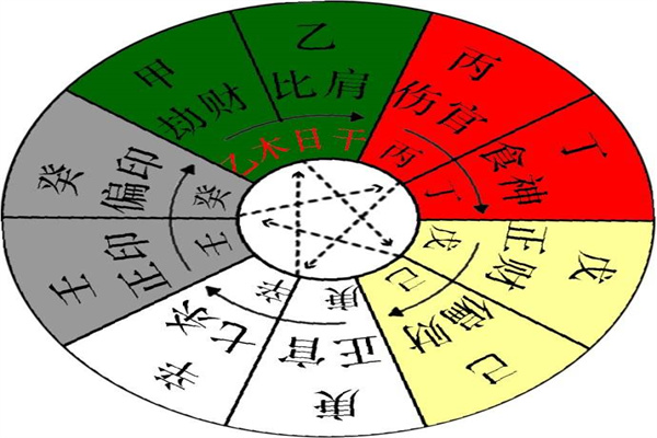八字十神断命口诀(如何看自己的十神命格)