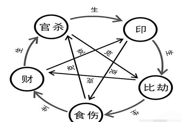 八字十神断命口诀(如何看自己的十神命格)