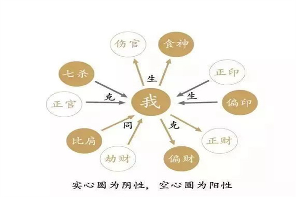 八字十神记忆口诀(八字十神记忆口诀大全)