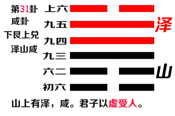 六十四卦:泽山咸卦详解(泽山咸卦详解)