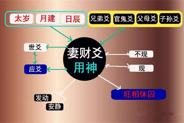 六爻妻财爻占事技巧