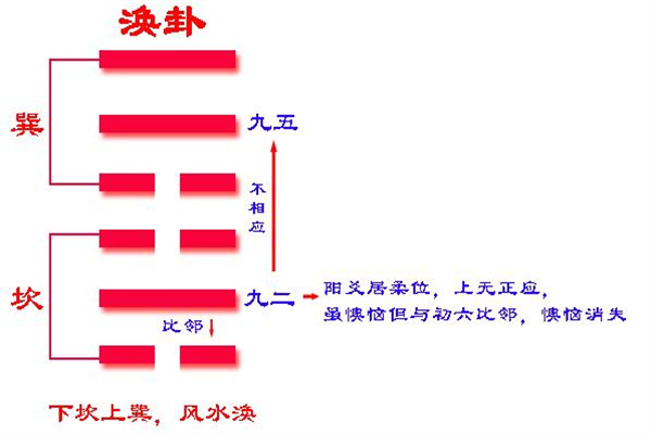 六十四卦详解:风水涣卦