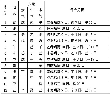 命理人元用事的划分
