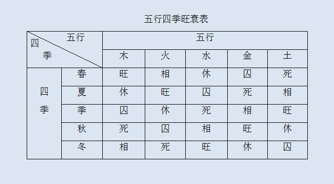 五行旺弱的原理解读