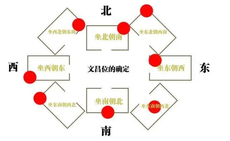 文昌位在家里哪个位置