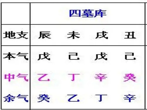 八字中出现四墓库代表什么