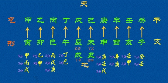八字地支藏干透出象义