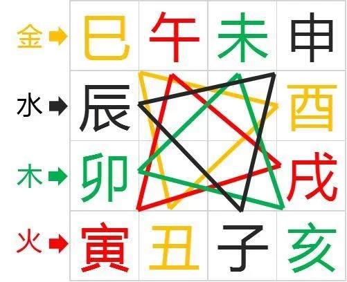 十二地支合局的分类