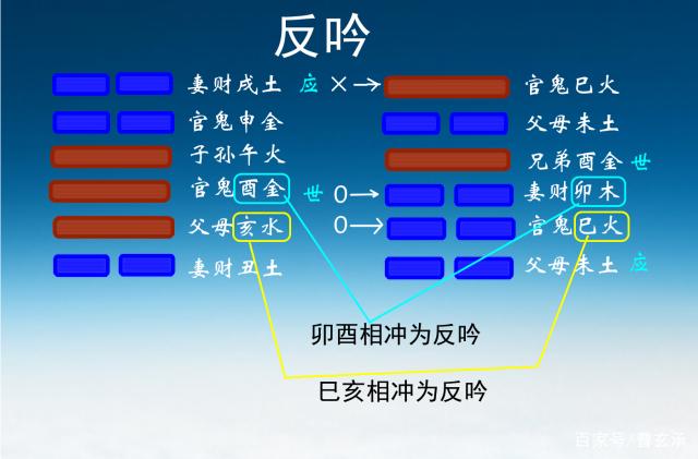 六爻反吟分类