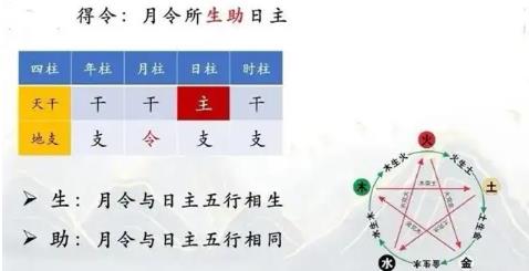 八字得令的判断方法