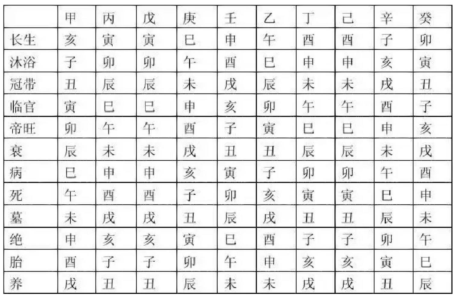 五行寄生十二宫什么意思