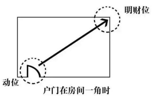 住宅旺财风水布局