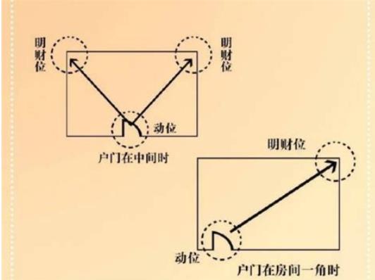住宅旺财风水布局