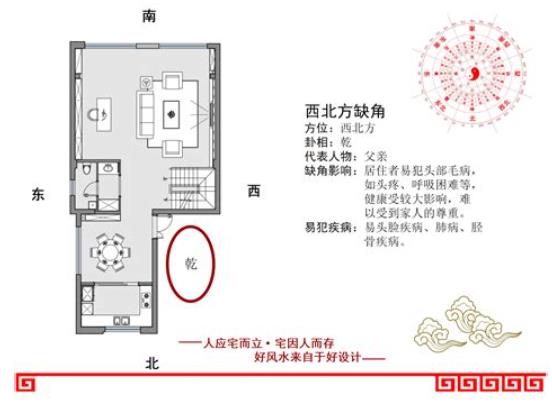 住宅正北是什么卦位