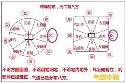 住宅正北是什么卦位