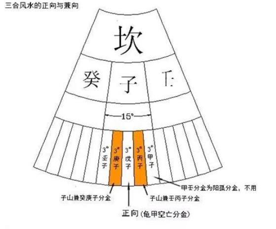 住宅正北是什么卦位